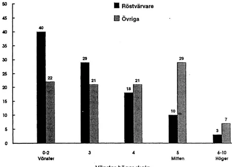 Figur  8.  Fördelningen  av  socia ld em o k ra tisk a   röstvärvare  och  övriga  so cia ld em o k ra ter  vid  riksdagsvalet  1985  efter  egen  placering p å   vänster-höger skalan.