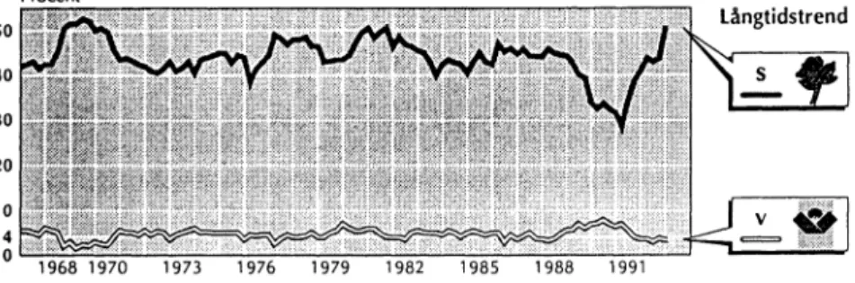 Figur  1.  S tö d et f ö r   socialdem okratern a  (s)  och  vänsterpartiet  (v)  enligt  SIF O .s  väljar-  barom eter  1968 -1 9 9 2   (långtidstrender).