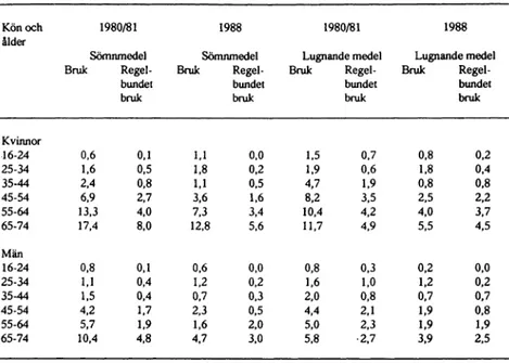 Tabell  1.  Bruk av psykofarmaka  (%)  enligt kön och ålder, ULF  1980/81  och ULF  1988.
