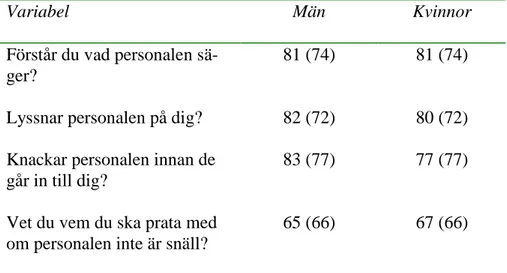 Tabell 5:  Andelen som svarat Ja - på frågor rörande bemötande,  fördelade efter kön. Siffrorna inom parantes är från 2009 års  under-sökning