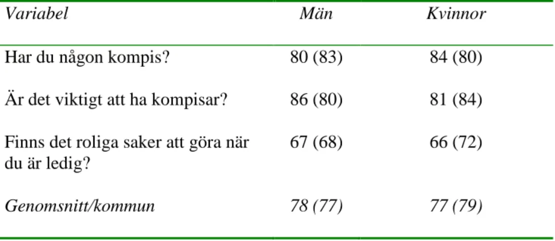 Tabell 9:  Andelen som svarat Ja - på frågor rörande meningsfull- meningsfull-het, fördelade efter kön