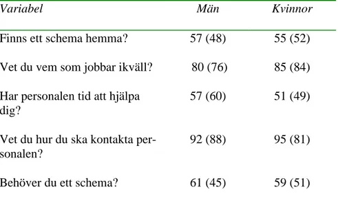 Tabell 3:  Andelen som svarat Ja - på frågor rörande tillgänglig- tillgänglig-het, fördelade efter kön