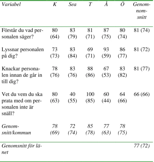 Tabell 4:  Andelen som svarat Ja - på frågor rörande bemötande,  fördelade efter kommun