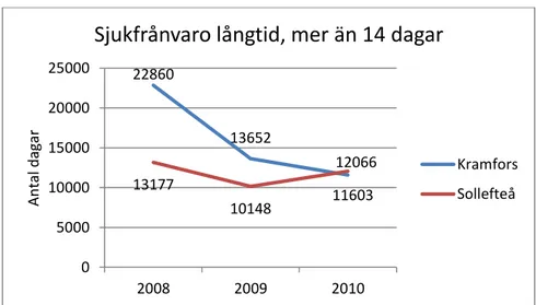Figur 10. Sjukfrånvaro lång tid, mer än 14 dagar, i Kramfors och Sollefteå.    