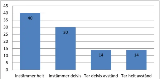 Figur 5. Svarsfrekvens i procent på frågan ”Den psykiatriska vården är lättillgänglig,  jag har fått hjälp utan att vänta i onödan och det är lätt att komma i kontakt med  psykiatrin”