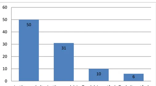 Figur 6. Svarsfrekvens i procent på frågan ”Jag har blivit lyssnad till av personalen  inom psykiatrin och man tar hänsyn till mina åsikter och behov”