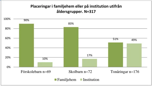 Illustration  17,  Familjehemsplacering  och  institutionsplacering  efter  åldersgrupp,  procent