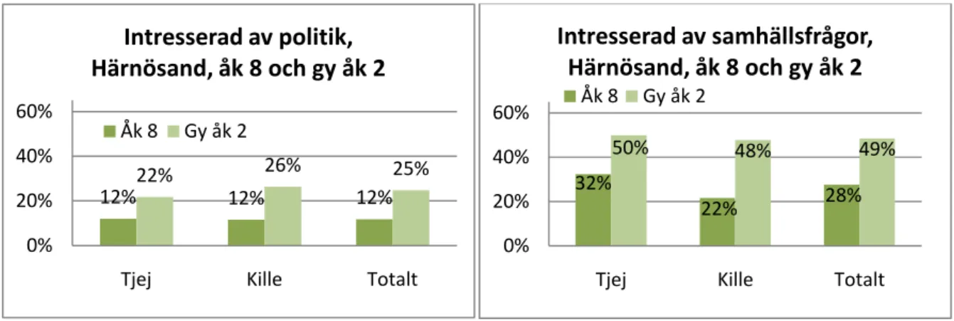 Illustration 4.5.a: Intresse för politik resp. samhällsfrågor. Resultat för Härnösand  Motsvarar 4.1 och 4.2, länet 