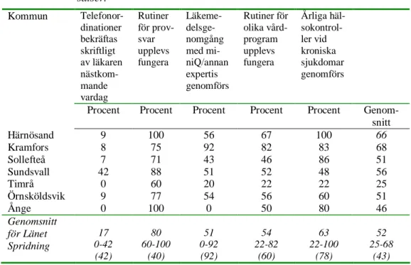 Tabell 6:   Sammanställning av andelen boenden/enheter som har svarat  ja/alltid oftast på frågor rörande uppföljning av  behandlingsin-satser