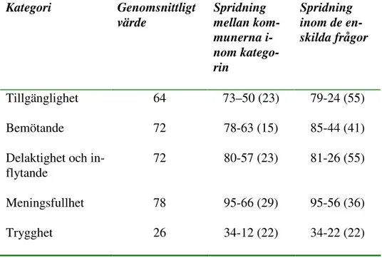 Tabell 13:   Sammanställning över andelen Ja-svar fördelade efter  kvalitetskategori och kommun 