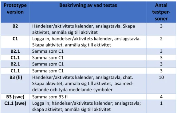 Tabell 3. Översikt versioner av applikationen. Prototype 