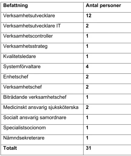 Tabell 1. Befattning på personer som deltagit i studien 