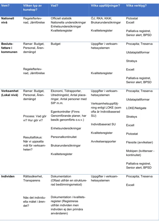 Tabell 3. Sammanställning över uppföljningar i relation till kunskaps- kunskaps-behov 