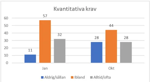 Tabell 9. Andel av personalen som upplever kvantitativa krav i olika grad: aldrig/sällan,  ibland eller alltid/ofta i januari respektive oktober