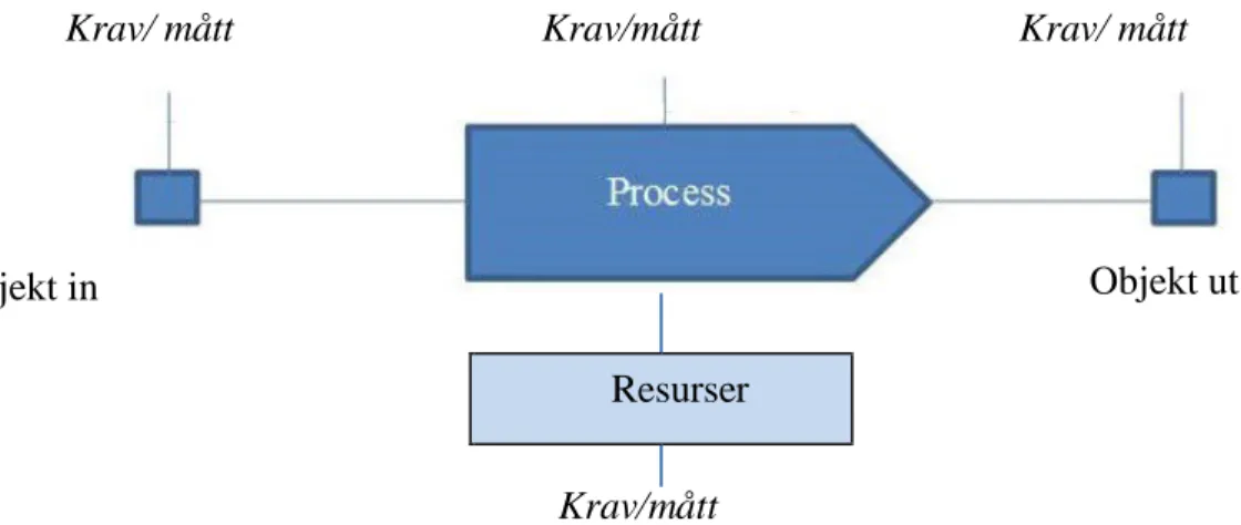 Figur 3:6 Mål och mått relaterade till olika delar i en process (Ljungberg &amp; Larsson 2012) 