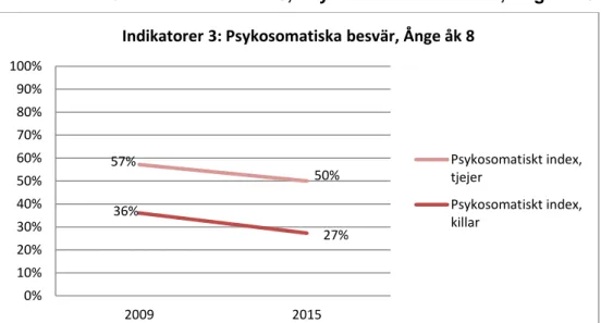 Illustration 4.6: Hälsoindikatorer 3, Psykosomatiska besvär, Ånge åk 8 