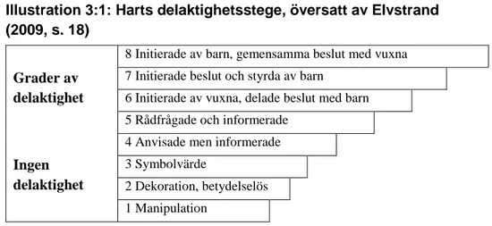 Illustration 3:1: Harts delaktighetsstege, översatt av Elvstrand   (2009, s. 18) 