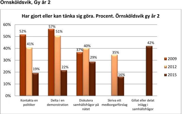 Illustration 3:3: Har gjort eller kan tänka sig göra.   Örnsköldsvik, Gy år 2