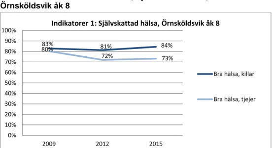 Illustration 4.2: Hälsoindikatorer 1, Självskattad hälsa,   Örnsköldsvik åk 8