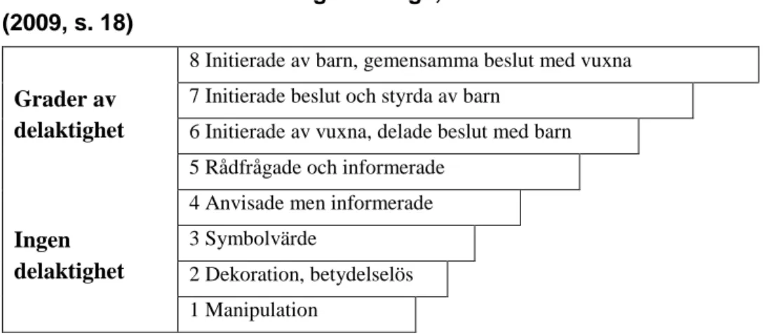 Illustration 3:1: Harts delaktighetsstege, översatt av Elvstrand   (2009, s. 18) 