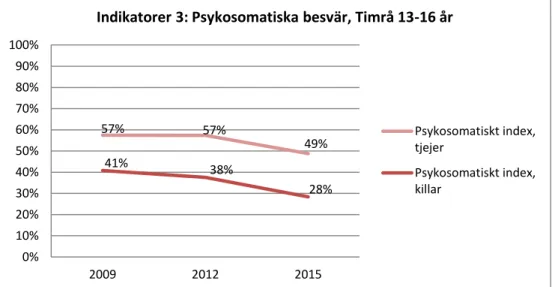 Illustration 4.6: Hälsoindikatorer 3, psykosomatiska besvär,   Timrå, Högstadiet 