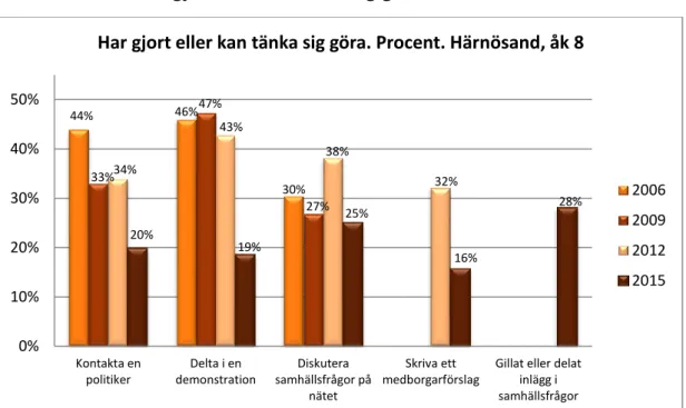 Illustration 3:2: Har gjort eller kan tänka sig göra. Åk 8