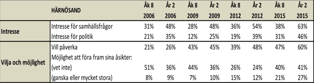 Illustration 3:4: Intresse, vilja och möjlighet att påverka beslutsfattare.  Härnösand, Åk 8 och Gy år 2  Åk 8 År 2 Åk 8 År 2 Åk 8 År 2 Åk 8 År 2 2006 2006 2009 2009 2012 2012 2015 2015 Intresse för samhällsfrågor 31% 48% 28% 48% 36% 54% 38% 63% Intresse f