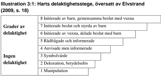 Illustration 3:1: Harts delaktighetsstege, översatt av Elvstrand   (2009, s. 18) 