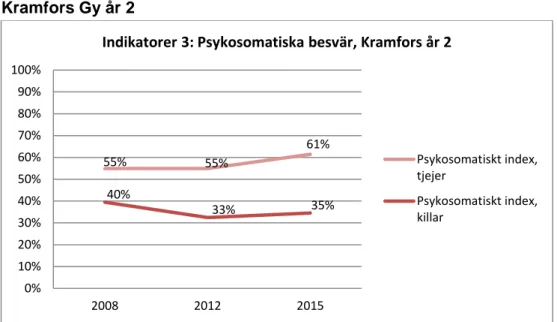 Illustration 4.7: Hälsoindikatorer 3, psykosomatiska besvär,   Kramfors Gy år 2 