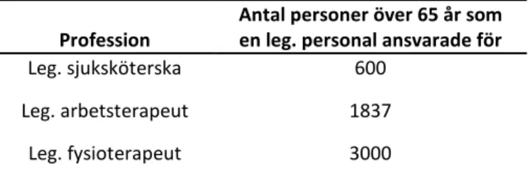 Tabell 1. Nyckeltal för hur många personer en legitimerad   