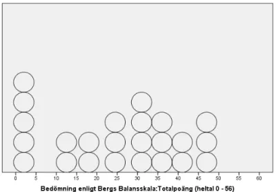 Figur 1. Utfall Bergsbalansskala i samband med inledande bedömning. 