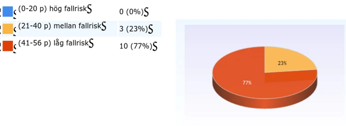 Figur 6. Fallrisk bedömd tre månader efter avslutad rehabiliteringsperiod . 