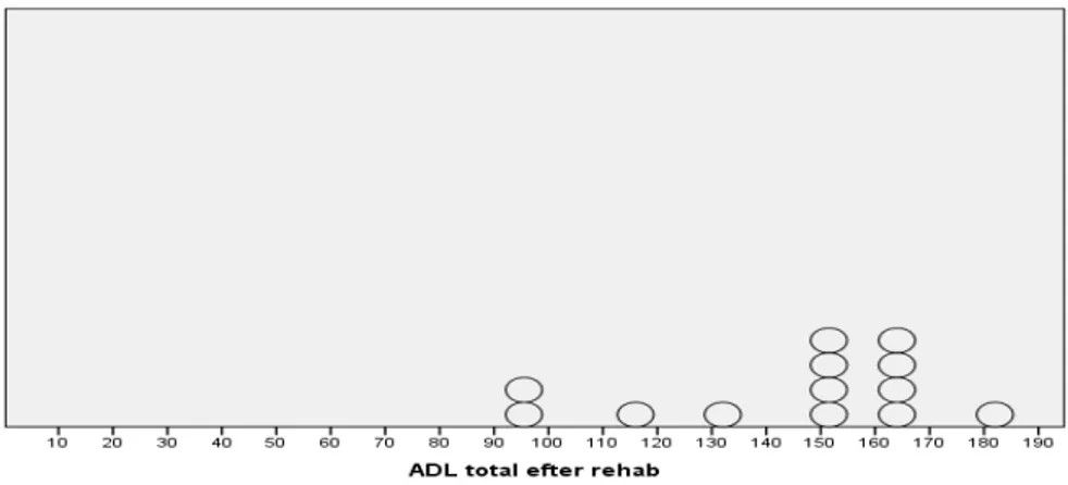 Figur 8. ADL-Taxonomin efter avslutade arbetsterapeutiska interventioner. 