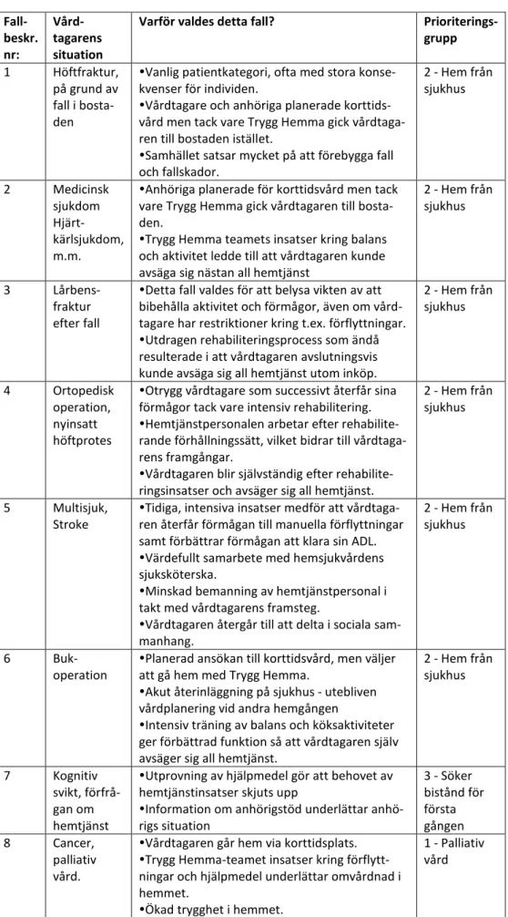 Tabell 2. Översikt fallbeskrivningar i Trygg Hemma. 