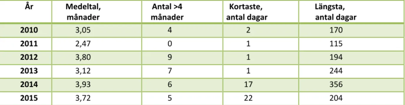 Tabell  4. Utredningstider 2010-2015 (beräknat utifrån de 20  första  utredningarna  respektive år)