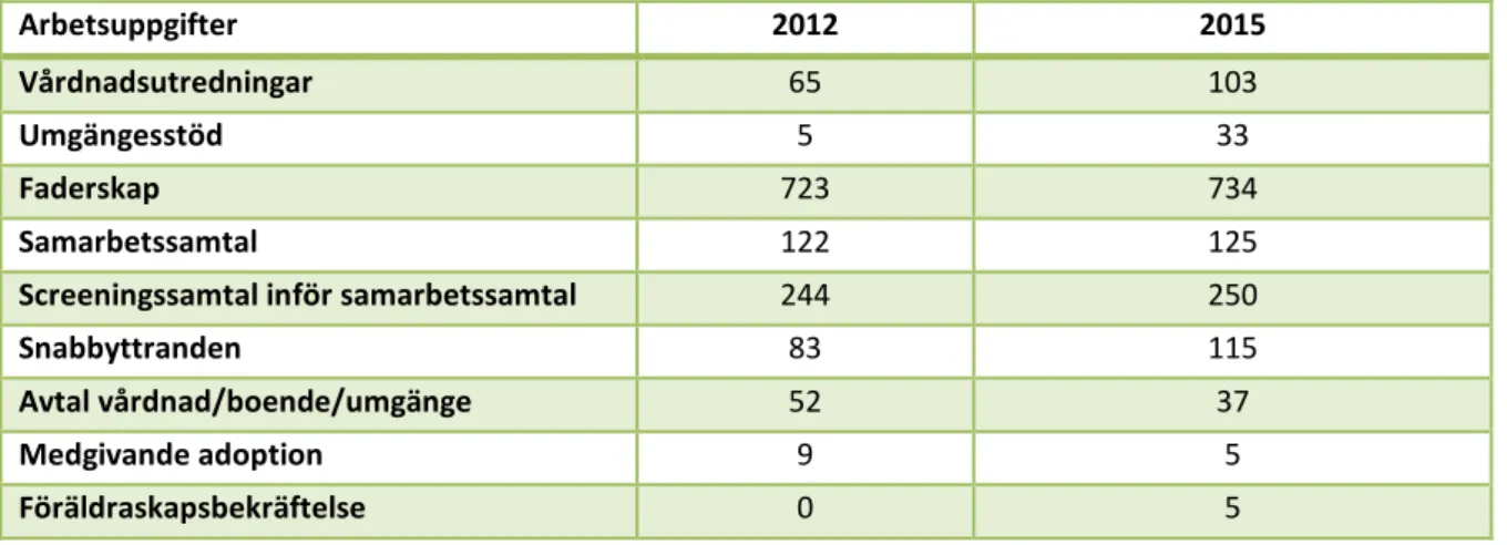 Tabell 11. Arbetsbelastning för vissa uppgifter inom familjerätten under 2012 och 2015 