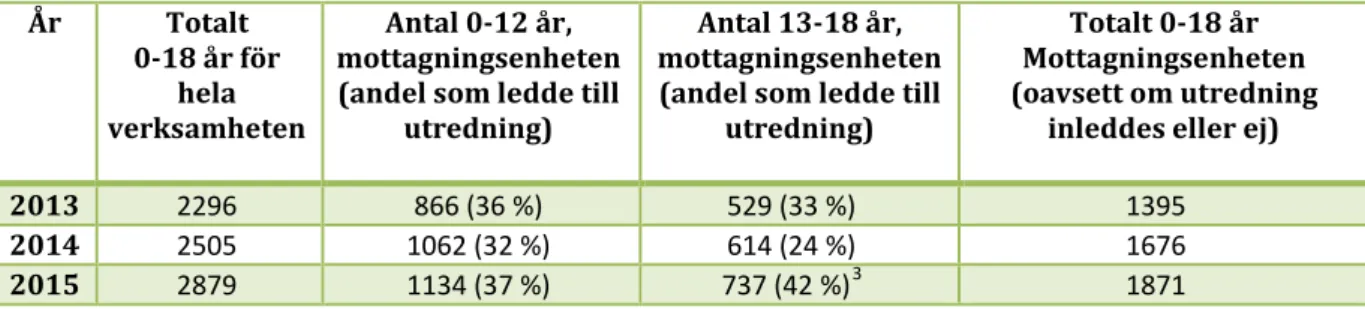 Tabell 1. Antal anmälningar under perioden 2013-2015.  