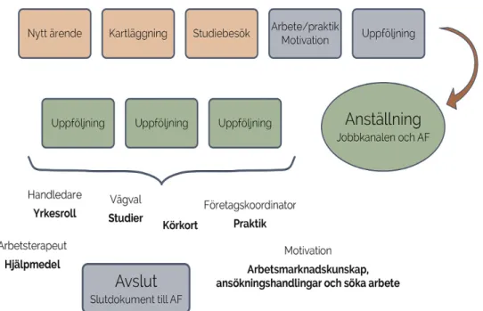 Figur 2. Översikt arbetskonsuletens arbetssätt 