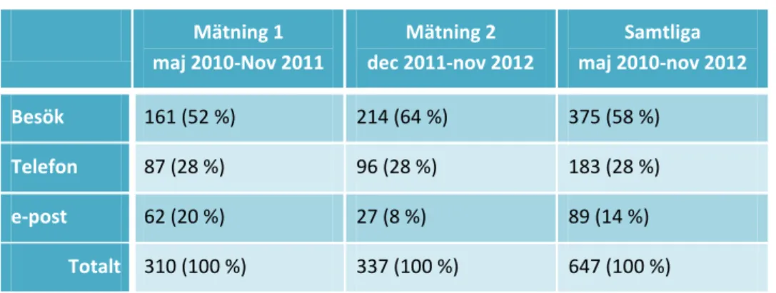 Tabell 7. Typ av kontakt vid allra första mötet på UR  Mätning 1  maj 2010-Nov 2011 Mätning 2  dec 2011-nov 2012 Samtliga  maj 2010-nov 2012  Besök  161 (52 %)  214 (64 %)  375 (58 %)  Telefon  87 (28 %)  96 (28 %)  183 (28 %)  e-post  62 (20 %)  27 (8 %) 