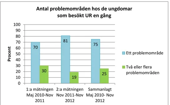 Figur 5. Antal problemområden hos engångsbesökande ungdomar (n=208;  n=176; n=384)