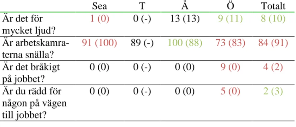 Tabell 8:  Andelen  (%)  som  svarat  Ja  med  HAB-platser  (2010  inom  parantes)  Sea  T  Å  Ö  Totalt  Är det för  mycket ljud?  1 (0)  0 (-)  13 (13)  9 (11)  8 (10)  Är  arbetskamra-terna snälla?  91 (100)  89 (-)  100 (88) 73 (83)  84 (91)  Är det br