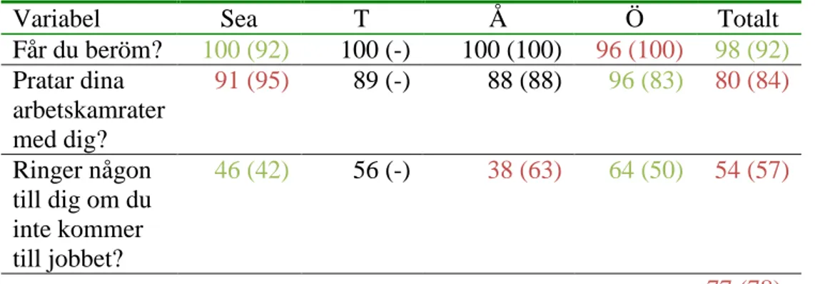 Tabell 14:  Andelen  (%)  som  svarat  Ja  med  HAB-platser  (2010  inom  parantes) 