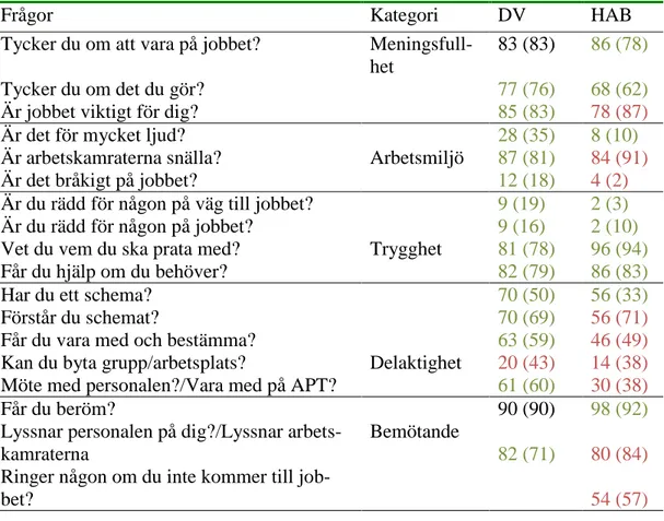 Tabell 15:  Andelen Ja-  svar  för  hela  länet, i  parantes  2010. Grön för  förbättringar och rött för försämringar 