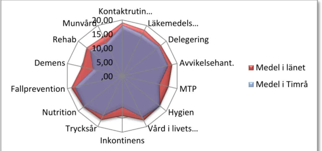 Figur 10. Spridningsdiagram för Timrå kommun. Varje ring i diagrammet illustrerar  resultatet för ett särskilt boende