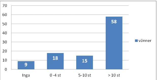 Figur 11. Svarsfördelning på frågan om antal svenska vänner, i procent.  