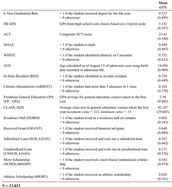 Table 1: Descriptive Statistics for Incoming Freshmen 1998–2004