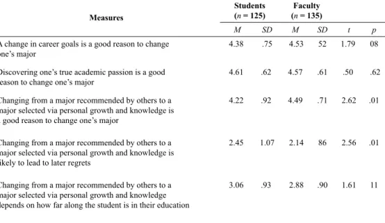 Table 1. Appropriateness Ratings for Changing a Major due to Changes in Interests or  Career Goals