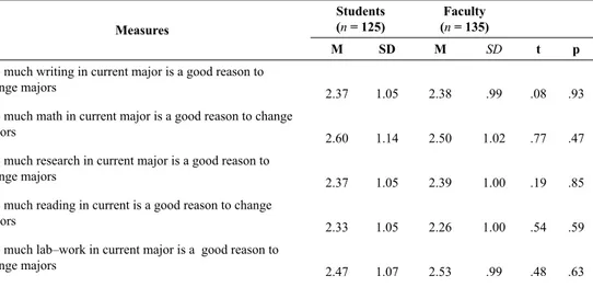 Table 3.  Appropriateness Ratings for Changing a Major due to Work or Effort Required  within the Major