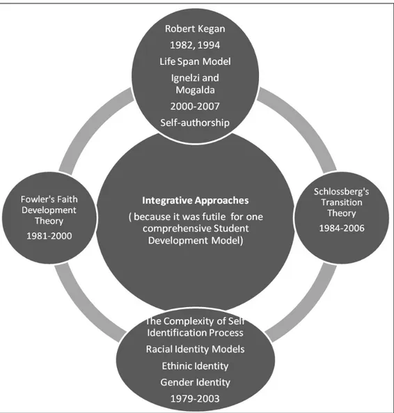 Figure 2. Integrative approaches leading to a comprehensive student development model