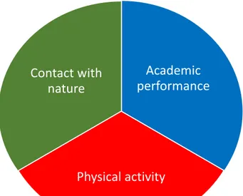 Figure 1. The main categories of the  research material regarding effects of  outdoor teaching